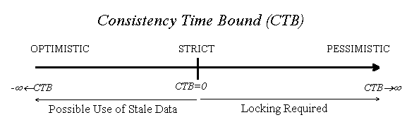 Consistency Time Bound (CTB)