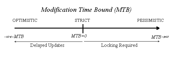 Modification Time Bound (MTB)